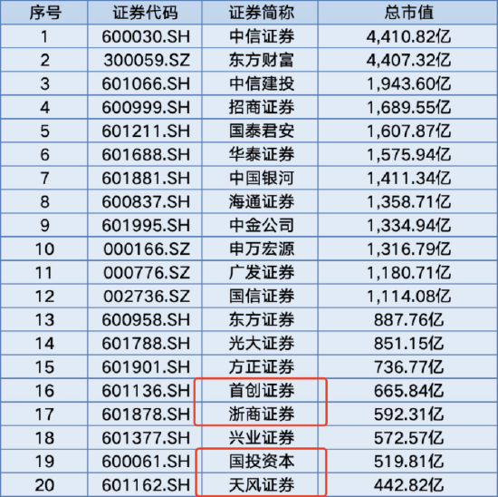 券商加速布局个人养老金产品，仅24家具备代销资格！首创证券、浙商证券、天风证券未入围  第2张