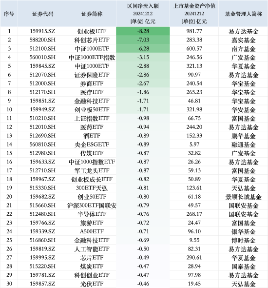 最不受欢迎ETF：12月12日易方达创业板ETF遭净赎回8.28亿元，嘉实科创芯片ETF遭净赎回7.03亿元  第1张