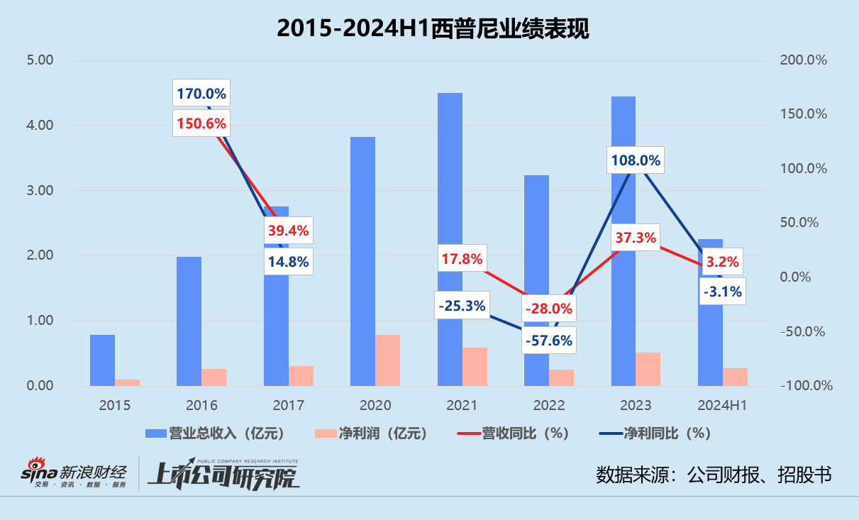 “金表之一股”成色几何？ 产品销量走低、经销商依赖症不减 西普尼估值增长滞缓  第1张