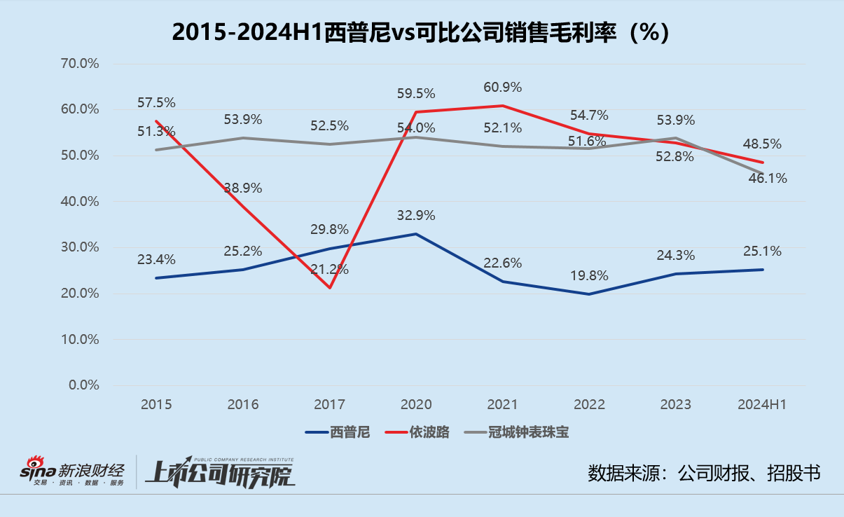 “金表之一股”成色几何？ 产品销量走低、经销商依赖症不减 西普尼估值增长滞缓  第2张