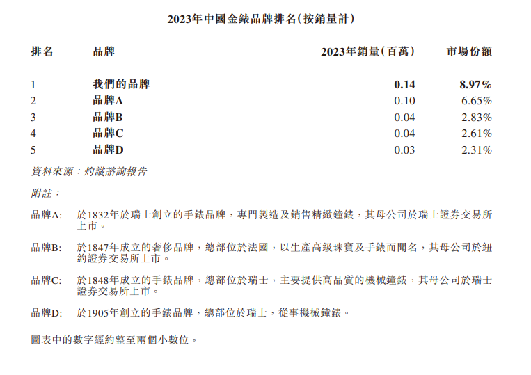 “金表之一股”成色几何？ 产品销量走低、经销商依赖症不减 西普尼估值增长滞缓  第3张