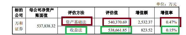 万和证券“炒股”水平不行连亏两年半 “带病”保荐IPO项目占比83% 巧用评估 *** 为关联并购规避业绩承诺？  第1张