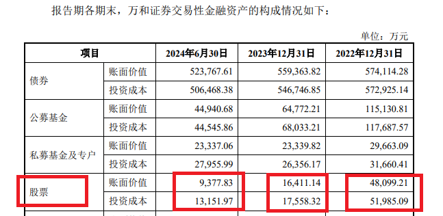 万和证券“炒股”水平不行连亏两年半 “带病”保荐IPO项目占比83% 巧用评估 *** 为关联并购规避业绩承诺？  第4张