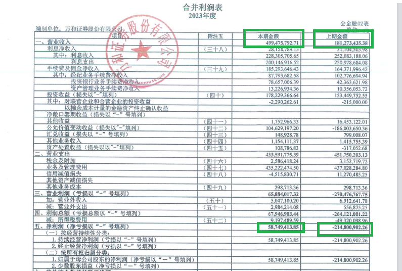 万和证券“炒股”水平不行连亏两年半 “带病”保荐IPO项目占比83% 巧用评估 *** 为关联并购规避业绩承诺？  第6张