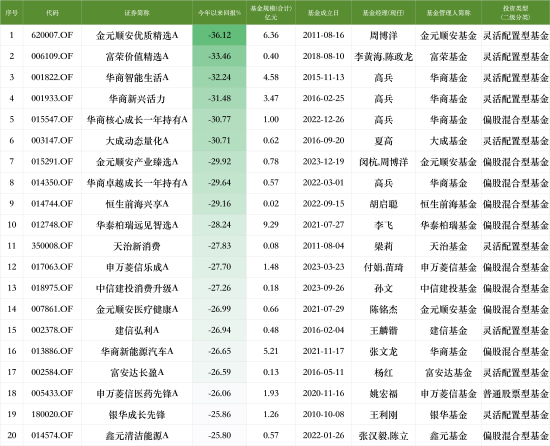 2024主动权益类基金业绩黑榜：金元顺安优质精选A今年来跌36.12%暂居跌幅榜首，华商基金共5只产品上榜  第4张