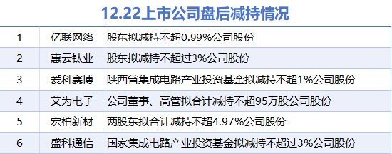 12月22日增减持汇总：亿联 *** 等6股拟减持（表）  第1张