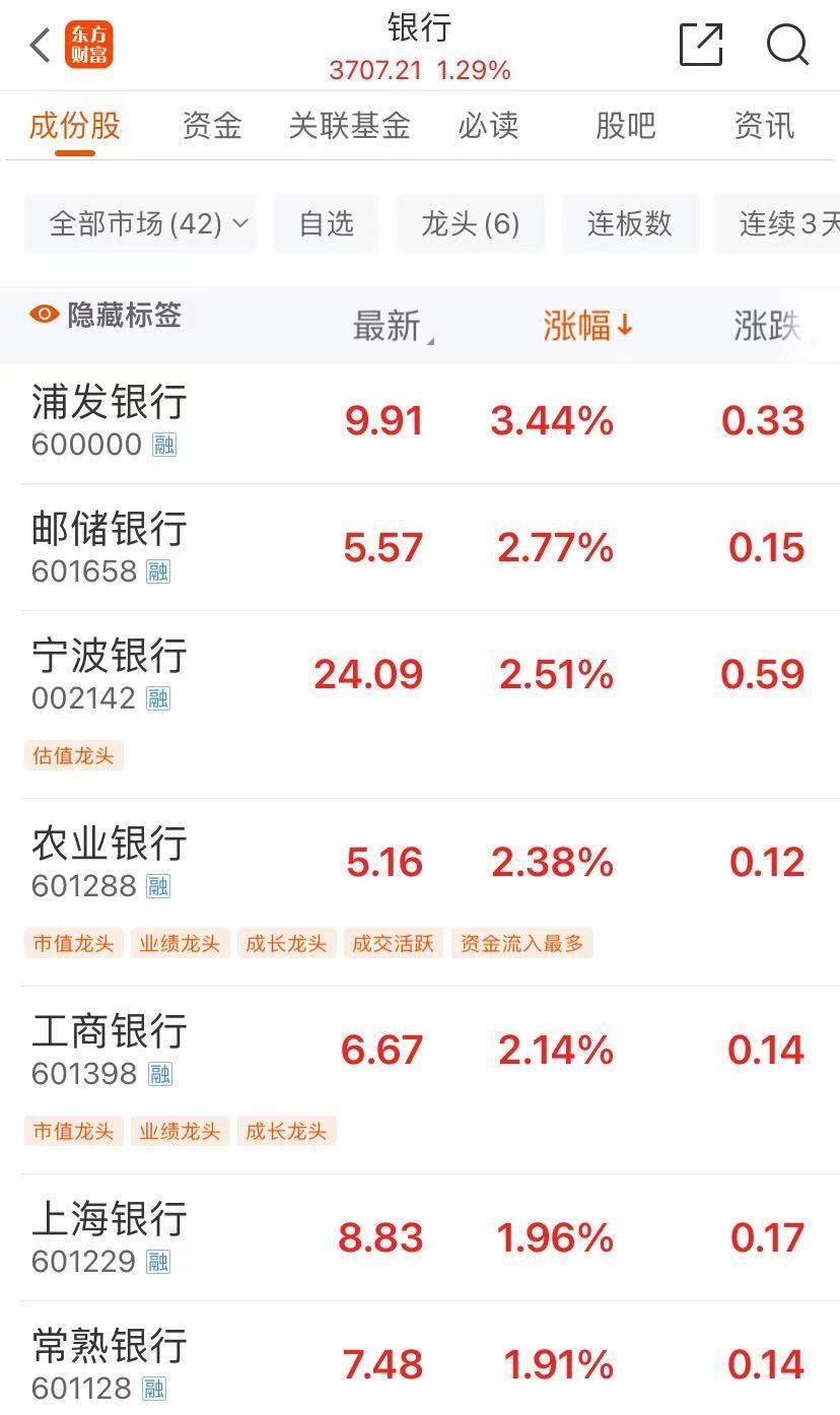 “AI芯片之一股”寒武纪触及700元！“宇宙行”工商银行涨超2%，历史新高！被立案调查，豆神教育20CM跌停  第3张