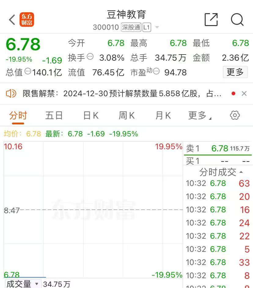 “AI芯片之一股”寒武纪触及700元！“宇宙行”工商银行涨超2%，历史新高！被立案调查，豆神教育20CM跌停  第5张