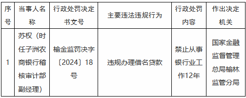违规办理借名贷款！时任子洲农商银行稽核审计部副经理被禁业12年  第1张