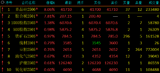 午评：多晶硅涨超8% BR橡胶跌超2%  第3张