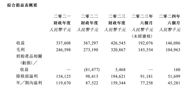 44名员工撑起来的IPO？纽曼思上半年净利降四成，毛利率超71%  第2张