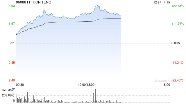 鸿腾精密早盘涨逾16% AI发展带动算力基础设施建设  第1张
