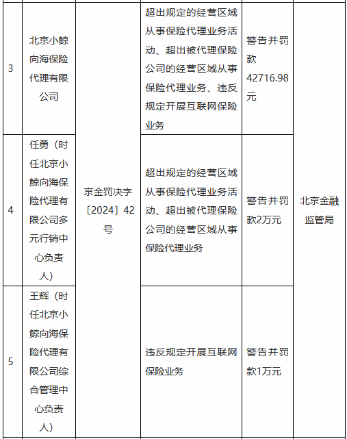 北京小鲸向海保险 *** 被罚4万余元：超出规定的经营区域从事保险 *** 业务活动等  第1张