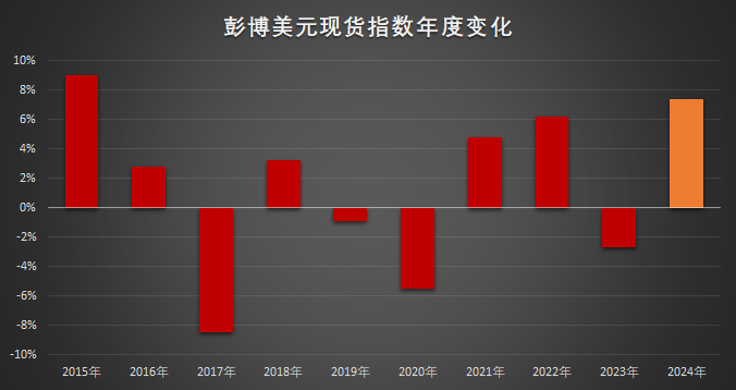 临近年末美元涨势惊人，有望创下近十年最强表现  第1张