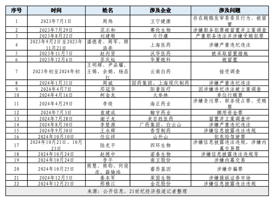 超20位A股医药企业高管被查，反腐制度建设利剑出鞘  第1张