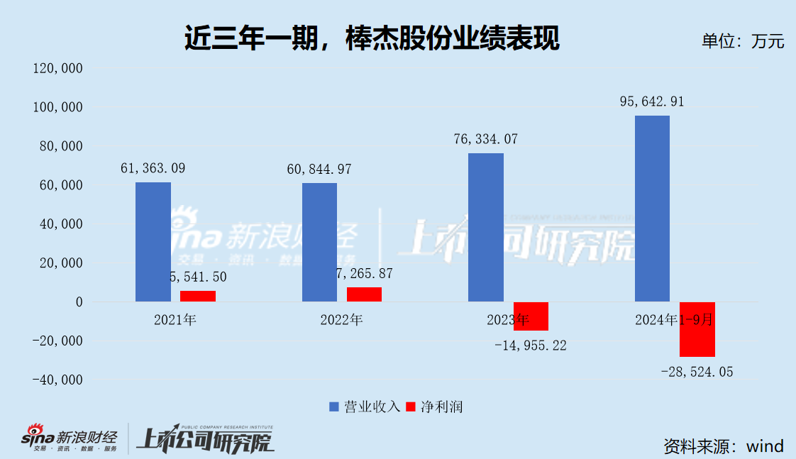 棒杰股份跨界光伏两年不到巨亏4.35亿 超1亿元银行债务逾期 重要子公司100%股权遭司法冻结  第1张