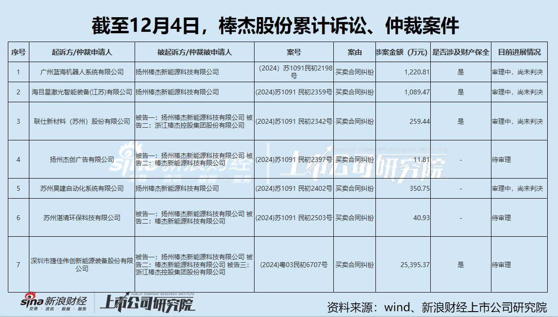 棒杰股份跨界光伏两年不到巨亏4.35亿 超1亿元银行债务逾期 重要子公司100%股权遭司法冻结  第4张