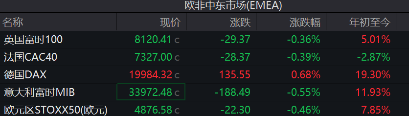 日股收官，日经225指数全年上涨19%，欧股涨跌不一  第1张