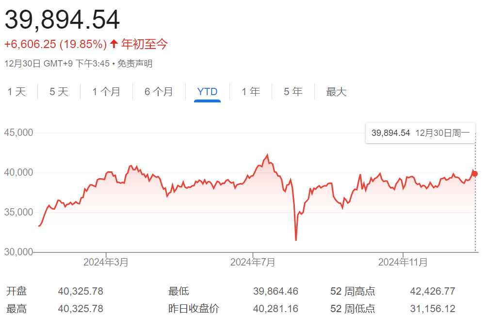 日股收官，日经225指数全年上涨19%，欧股涨跌不一  第2张