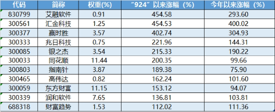 年度牛股再度飙升近12%，金融科技ETF（159851）斩获三连阳！年内8股翻倍，金融科技成牛股摇篮！  第3张