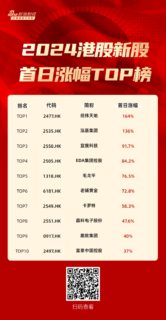 2024港股新股首日涨幅榜单来了 经纬天地、泓基集团首挂涨幅超100%  第1张
