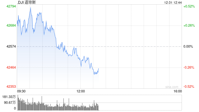 午盘：美股小幅下跌 标普指数今年有望涨超20%  第1张