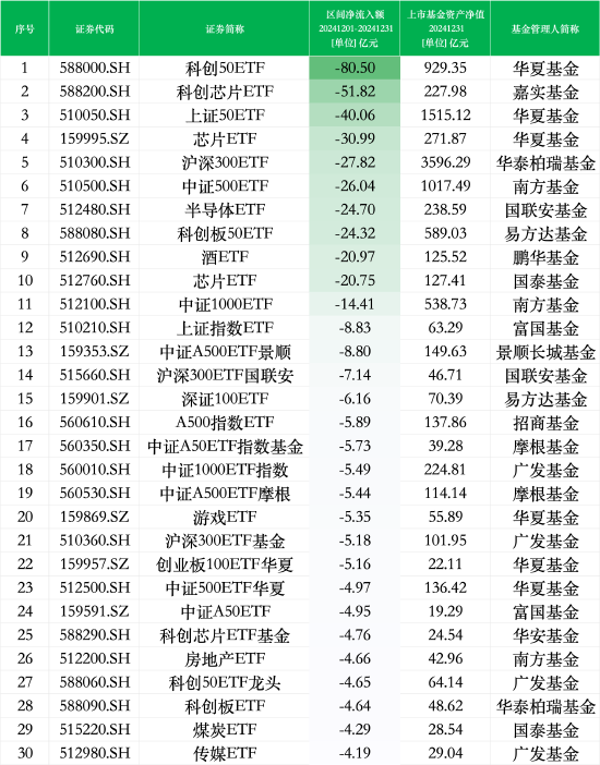 12月最不受欢迎ETF：华夏科创50ETF遭净赎回80.50亿元，嘉实科创芯片ETF遭净赎回51.82亿元（名单）  第1张