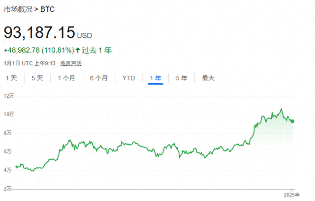 比特币“拥抱2025”：多家机构看涨今年行情 大胆预测直奔25万美元！  第1张