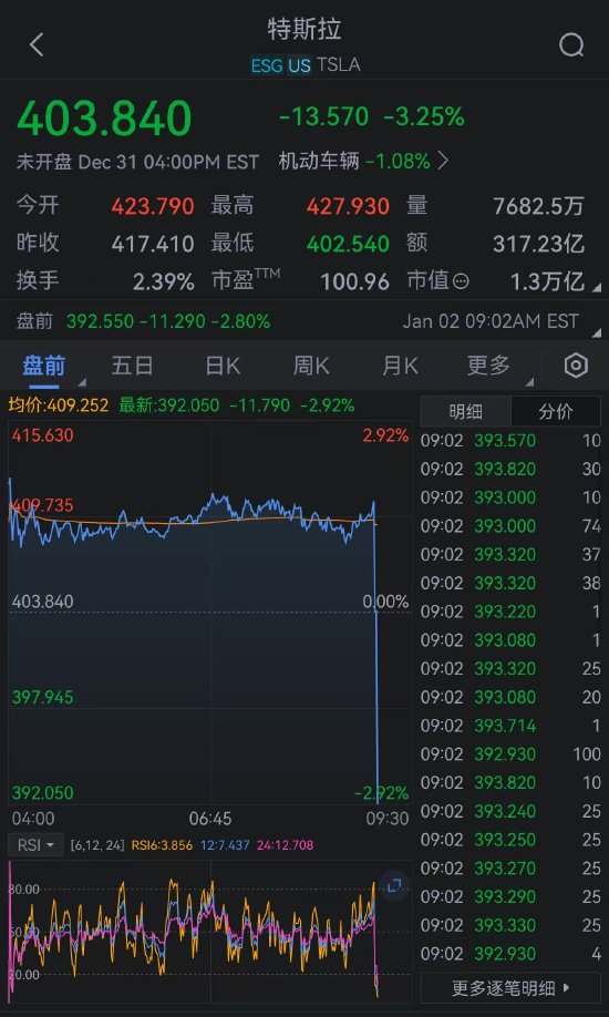 特斯拉美股盘前直线跳水：第四季度交付量不及预期  第2张