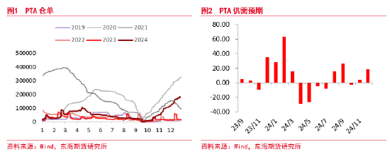 东海期货：PTA供应仍偏高位 下游需求短期有效承接  第2张