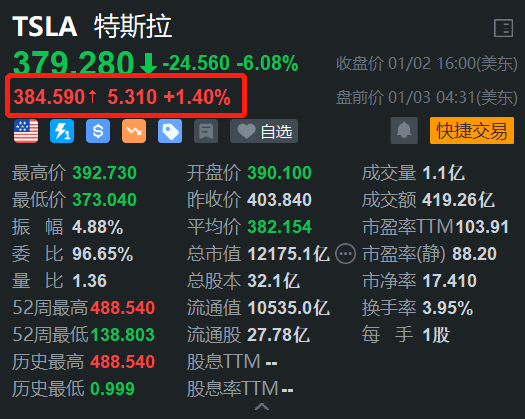 特斯拉盘前反弹1.4% 昨日大跌6% 机构预计2025年交付量将继续增长  第1张