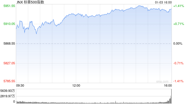 尾盘：标普500指数上涨1.3% 有望结束五连跌  第1张