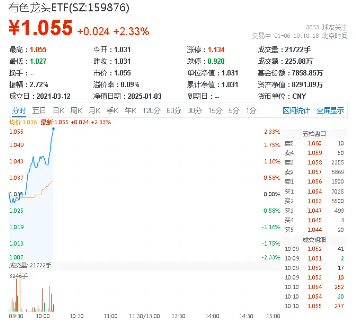 铅，2025年会上演奇迹吗？国常会研究推进城市更新！有色龙头ETF（159876）盘中涨超2%，广晟有色涨停封板  第1张