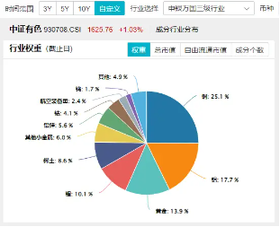 铅，2025年会上演奇迹吗？国常会研究推进城市更新！有色龙头ETF（159876）盘中涨超2%，广晟有色涨停封板  第2张