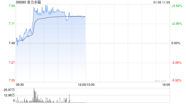 金力永磁早盘涨超4% 机构称产业需求带动稀土供需格局改善  第1张