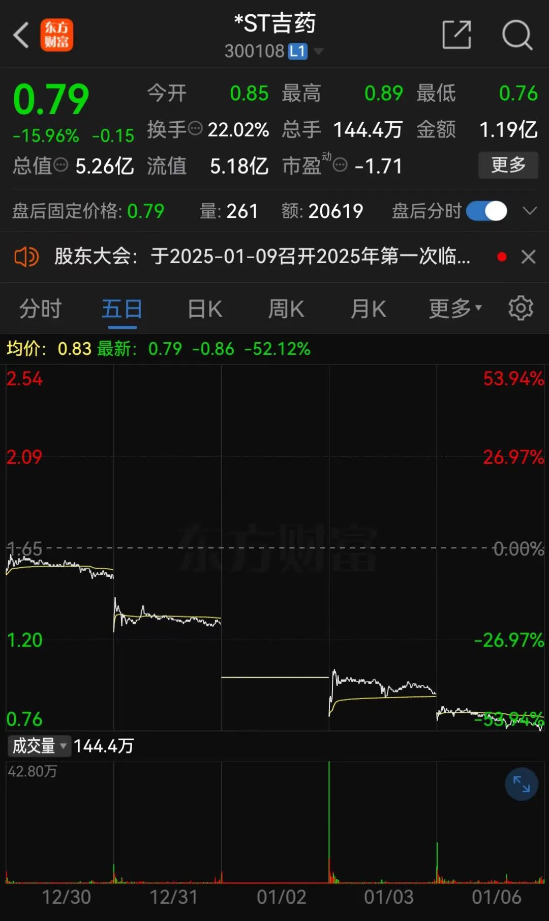 *ST嘉寓提示存在“面值退”风险，收盘价首次低于1元/股  第3张
