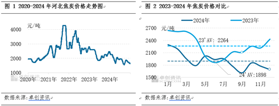 【焦炭2024年度总结】供需两弱，产业链价格整体下移  第4张