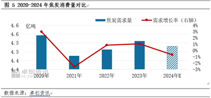 【焦炭2024年度总结】供需两弱，产业链价格整体下移  第6张