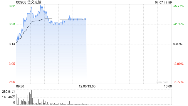 光伏股早盘回暖 信义光能及协鑫科技均涨逾5%  第1张