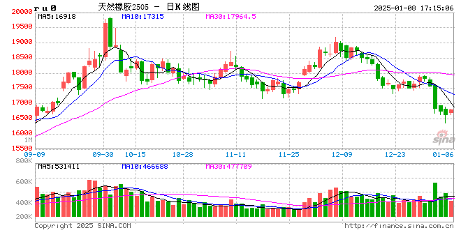 橡胶2025年展望：花有重开时 雁有重归日  第2张