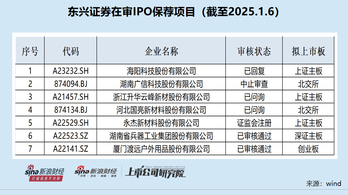 东兴证券投行评级降至C类背后：“钉子户”保荐项目占比高 渡远户外裁员“踩线”满足上市标准  第1张