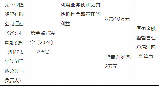 太平保险经纪江西分公司被罚10万元：因利用业务便利为其他机构牟取不正当利益  第1张
