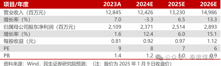 【民生能源】新集能源2024年业绩快报点评：煤电均有亮点，利润逆势增长  第1张