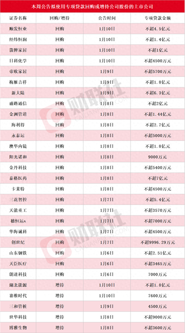 本周再添29家！泰格医药等多股披露回购增持再贷款计划，相关A股名单一览  第1张