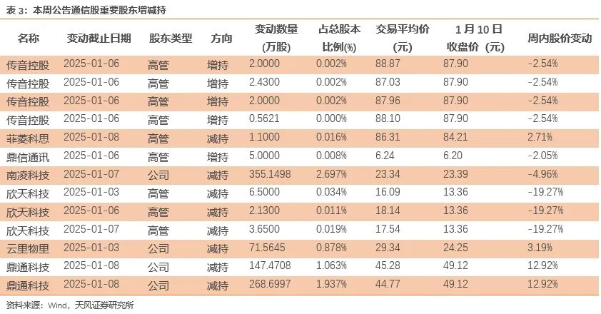 天风通信团队：AI端侧+国产算力呈星火燎原之势，1月调整带来布局时机  第6张