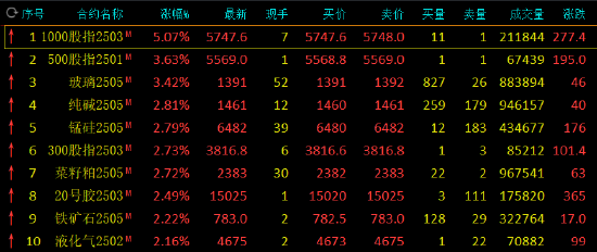 收评：玻璃涨超3% 氧化铝跌超4%  第3张