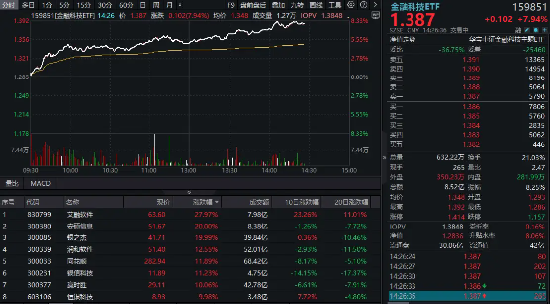 尾盘涨幅持续扩大！金融科技ETF（159851）飙涨超8%，资金申购2.44亿份！艾融软件冲击30CM涨停  第1张