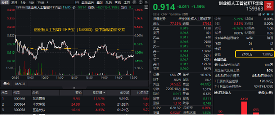 “小红书”引爆，AI应用概念股逆市上涨！资金逢跌加仓，创业板人工智能ETF华宝（159363）频现溢价交易  第1张