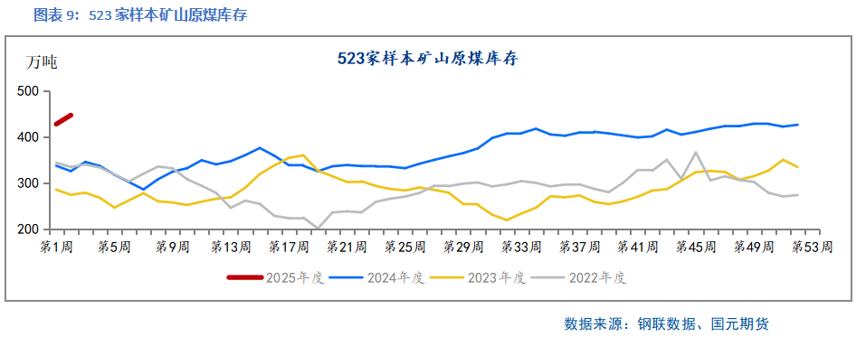 【双焦】供需边际好转 上下驱动有限  第11张