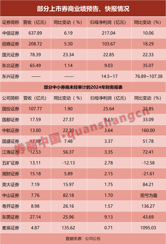 17家券商，2024年业绩曝光！  第1张